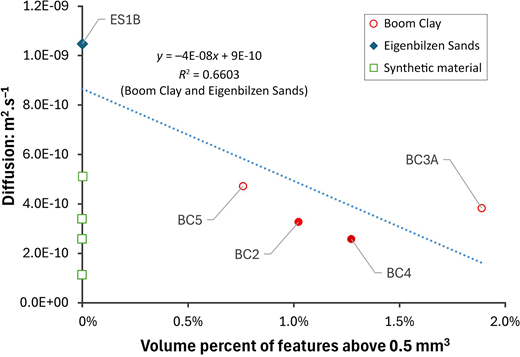 A scatter plot shows diffusion versus volume percent, with decreasing linear trend across samples.