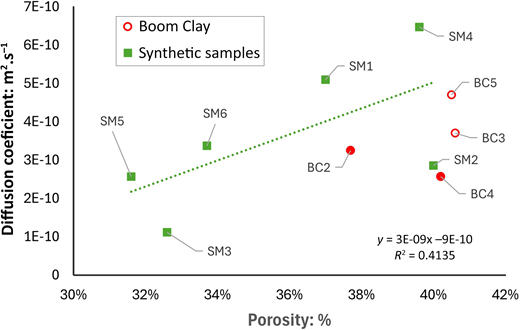 A scatter plot shows diffusion coefficient versus porosity, with increasing linear trend across samples.