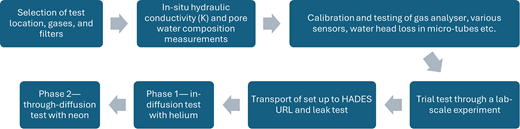 A flowchart depicts sequential steps for site selection, measurements, calibration, transport, trials, and diffusion testing using helium and neon.
