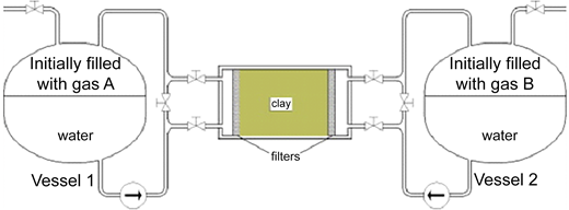 A schematic depicts two water-filled vessels connected through a clay sample with filters, showing gas A in Vessel 1 and gas B in Vessel 2.