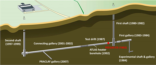 A diagram depicts an underground research facility with shafts, galleries, test drifts, and boreholes labelled by construction years.