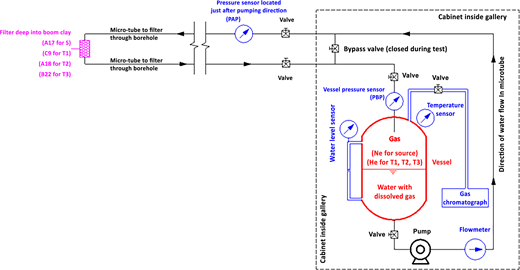 A schematic depicts a gas injection and monitoring system with micro-tubes, filters in clay, valves, sensors, vessel, pump, and gas chromatograph inside a gallery.