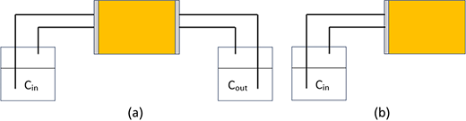 A two-panel schematic depicts fluid flow through a central sample with inlet and outlet concentration reservoirs labelled C in and C out.
