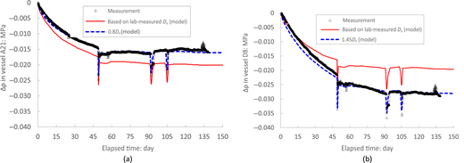 A graph depicts pressure change in vessel A 21 versus elapsed time in days, comparing measurements with two model predictions.