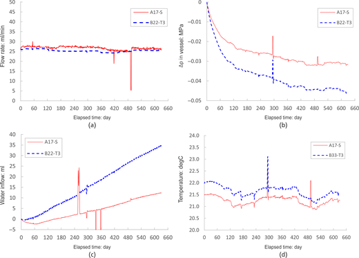 A four-panel graph depicts flow rate, pressure change, water inflow, and temperature versus elapsed time for A 17 S and B 22 T 3 or B 33 T 3.