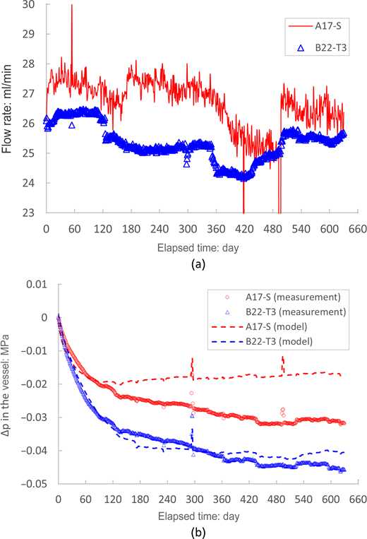 A two-panel graph depicts flow rate and pressure change versus elapsed time for A 17 S and B 22 T 3, comparing measurements and model results.