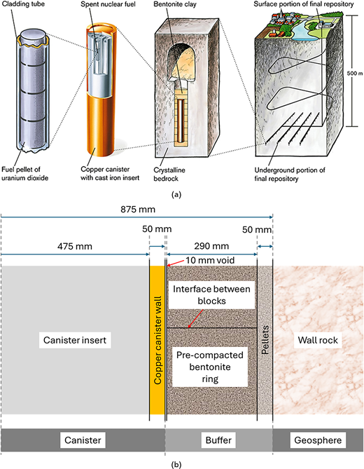 Four diagrams show spent nuclear fuel disposal system and repository structure.