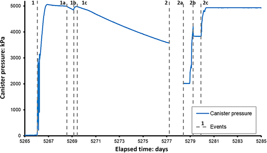 A line graph shows canister pressure variation over elapsed time, with marked events.