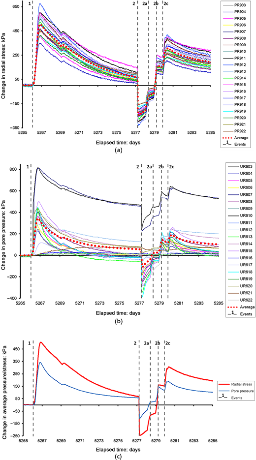 Three panels show changes in radial stress and pore pressure over elapsed time.