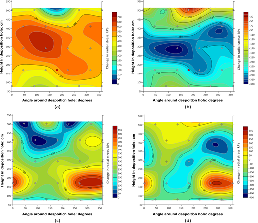 Four contour plots show radial stress variation around deposition hole, at different conditions.