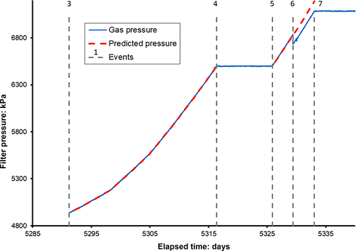 A line graph shows filter pressure variation over elapsed time, with predicted values.