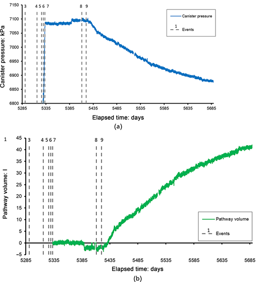 Two graphs show canister pressure and pathway volume variation over elapsed time, with events.