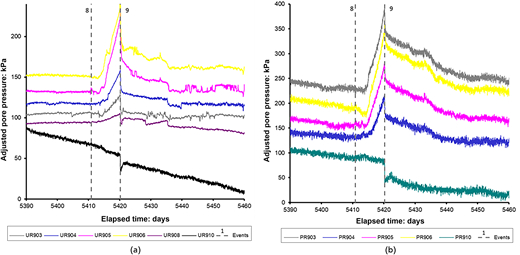 Two graphs show adjusted pore pressure variation over elapsed time for multiple measurement points.