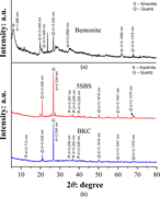 An X-ray diffraction graph compares Bentonite, 5 S B S, and B K C samples with labelled mineral peaks for smectite, kaolinite, and quartz.