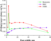 A line graph compares pore volume distribution versus pore width for Bentonite, B K C, and 5 S B S samples across 0 to 75 nanometres.