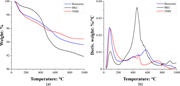 Two thermal analysis graphs compare Bentonite, B K C, and 5 S B S samples for weight loss and derivative weight change from 0 to 1000 degree Celsius.