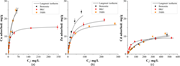 Three adsorption kinetics plots compare copper, zinc, and cadmium uptake over contact time for Bentonite, B K C, and 5 S B S samples.