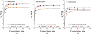 Three adsorption isotherm graphs compare copper, zinc, and cadmium adsorption by Bentonite, B K C, and 5 S B S samples with Langmuir fits.