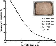 A particle size distribution curve shows percentage passing against particle size in millimetres with soil sample parameters and a soil tray inset.