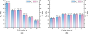Bar charts compare E 50 and G values for different wetting-drying cycles and curing times of treated soil specimens.