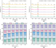 X-ray diffraction patterns and mineral composition charts compare wetting-drying cycles and curing times of treated soil samples.