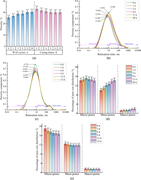 Porosity charts and pore size distribution curves compare wetting-drying cycles and curing times in treated soil specimens.