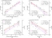 Four scatter plots show relationships between calcium carbonate content, porosity, U C S, and q p under wetting-drying cycles and curing times.