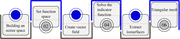 A flowchart showing steps for octree construction and surface reconstruction.