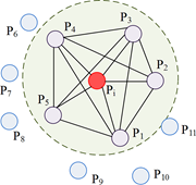 A schematic diagram showing a central point P i with connected neighbouring points P 1 to P 5 within a defined region and surrounding points P 6 to P 11 outside.