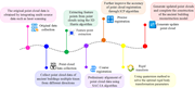 A flow diagram showing point cloud acquisition, feature extraction, registration, and reconstruction workflow.