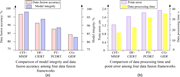 Two bar charts showing data fusion metrics and processing performance across four frameworks.