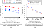 Two graphs showing time efficiency and evaluation metrics across sampling rates and frameworks.