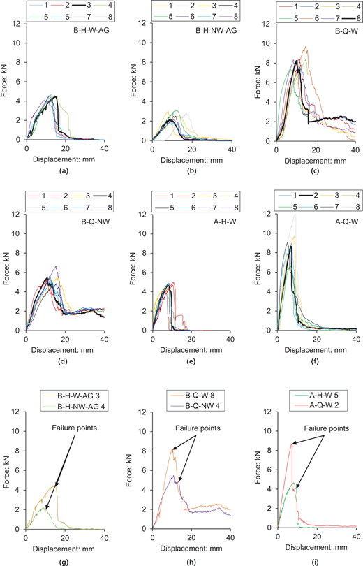 A multi-panel set of force versus displacement graphs showing multiple test curves and highlighted failure points for different specimen groups.
