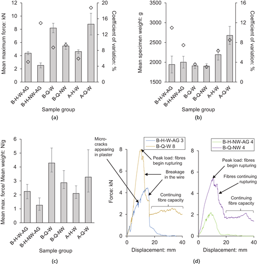 A multi-panel set of bar charts and graphs showing force, weight, and force-to-weight ratio across sample groups with annotated load behaviour.