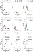 A multi-panel set of force versus displacement graphs showing multiple test curves and highlighted failure points for different specimen groups.