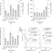 A multi-panel set of bar charts and graphs showing force, weight, and force-to-weight ratio across sample groups with annotated load behaviour.