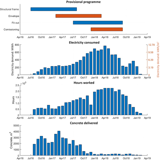 A four-panel chart showing project schedule, electricity demand, hours worked, and concrete delivered over time from April 2016 to April 2019.