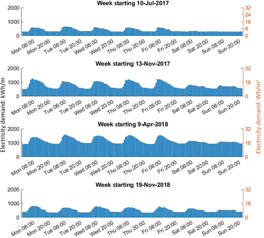 A four-panel chart showing hourly electricity demand across four sample weeks with daily variations from Monday to Sunday.