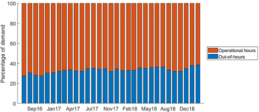 A stacked bar chart showing percentage of electricity demand split between operational hours and out of hours across months from September 2016 to December 2018.