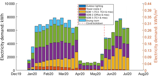 A stacked bar chart showing weekly electricity demand by six submetering locations from December 2019 to August 2020.
