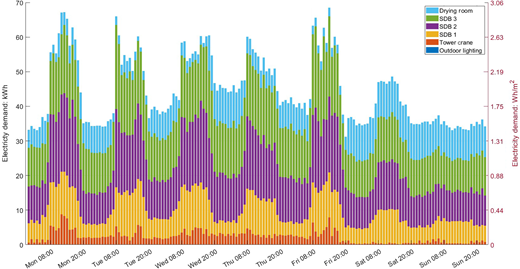A stacked bar chart showing hourly electricity demand at Site B over one week, with contributions from multiple sources including outdoor lighting, tower crane, S D B 1, S D B 2, S D B 3, and drying room.