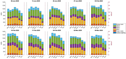 A set of stacked bar charts showing daily electricity demand at Site B across multiple weeks, with contributions from outdoor lighting, tower crane, S D B 1, S D B 2, S D B 3, and drying room.