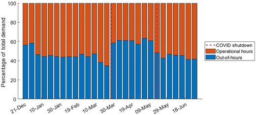 A stacked bar chart showing the percentage breakdown of total electricity demand at Site A during weekdays, divided into operational hours and out-of-hours, with a marked COVID shutdown period.