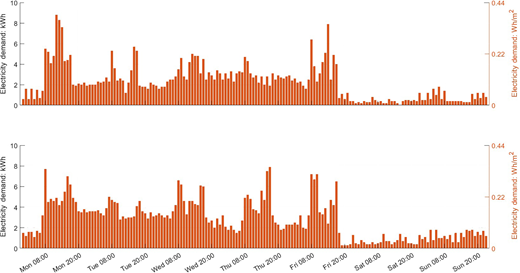 Two bar charts showing hourly electricity demand for Tower Crane 2 over two separate weeks.