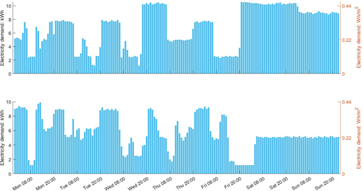 Two bar charts showing hourly electricity demand for the drying room over two separate weeks.