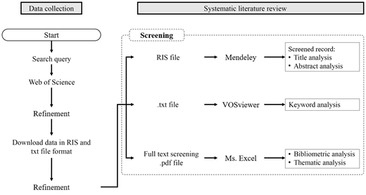 A flowchart of a systematic literature review showing Data collection, Screening, file formats, software tools, and analytical stages.