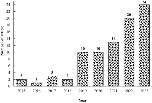 A bar graph of Number of article by Year from 2015 to 2023 showing steady growth to 24 articles in 2023.