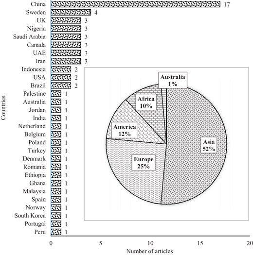 A horizontal bar chart and a pie chart of Number of articles by Countries and Continent showing China 17 percent and Asia 52 percent.