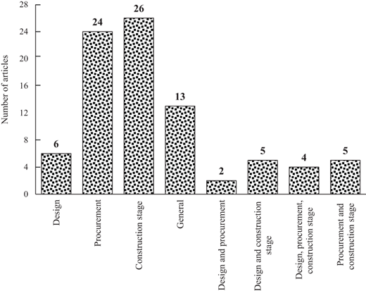 A bar graph of Number of articles by project stage, showing Construction stage 26 and Procurement 24 as the highest.