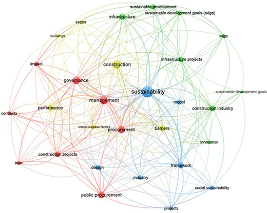 A network map of keyword co-occurrence showing Sustainability as a central node linked to Construction, Management, Procurement, and S D G s.
